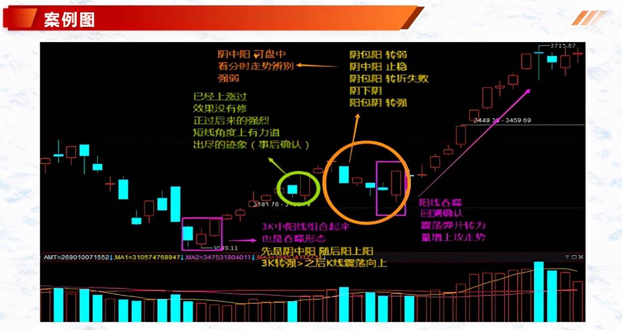 体系养成K线组合形态吞噬形态最后吞噬顶与低阴线吞噬
