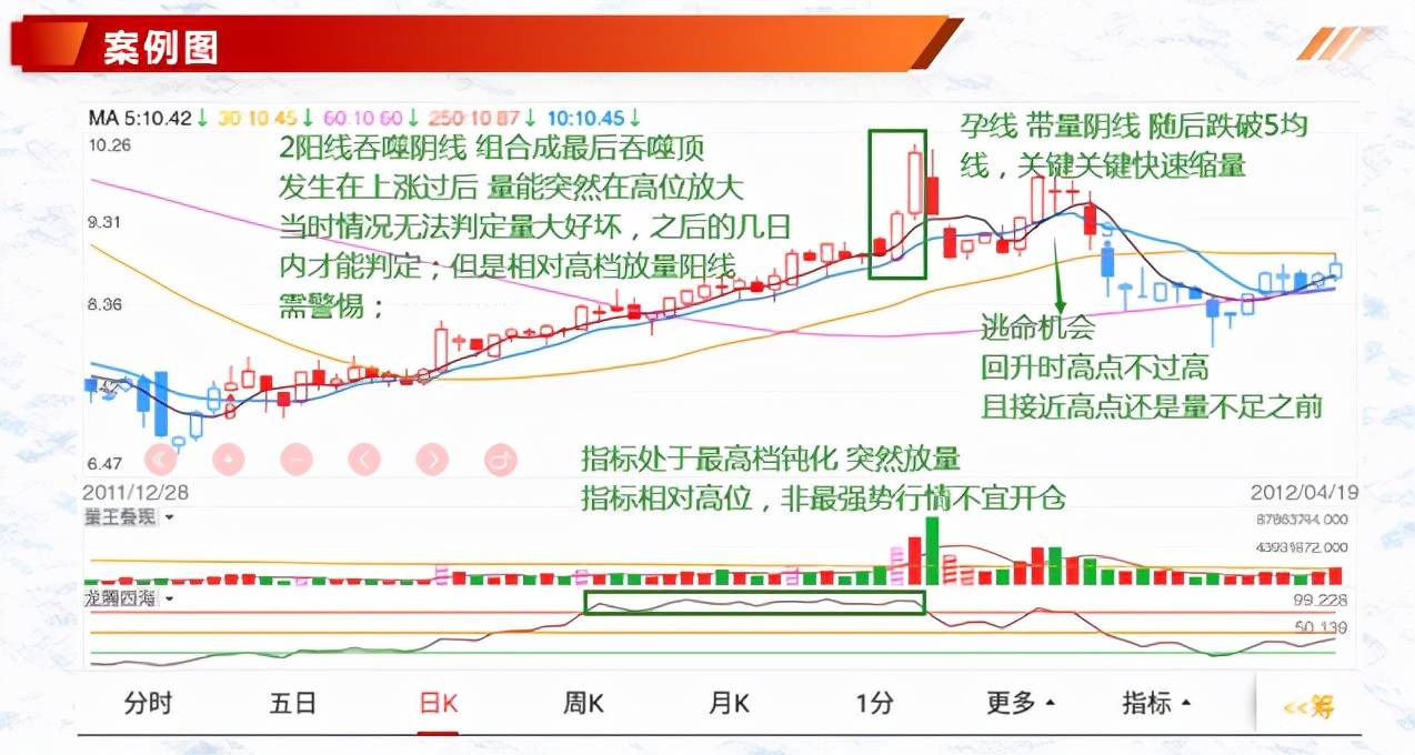 体系养成K线组合形态吞噬形态最后吞噬顶与低阴线吞噬