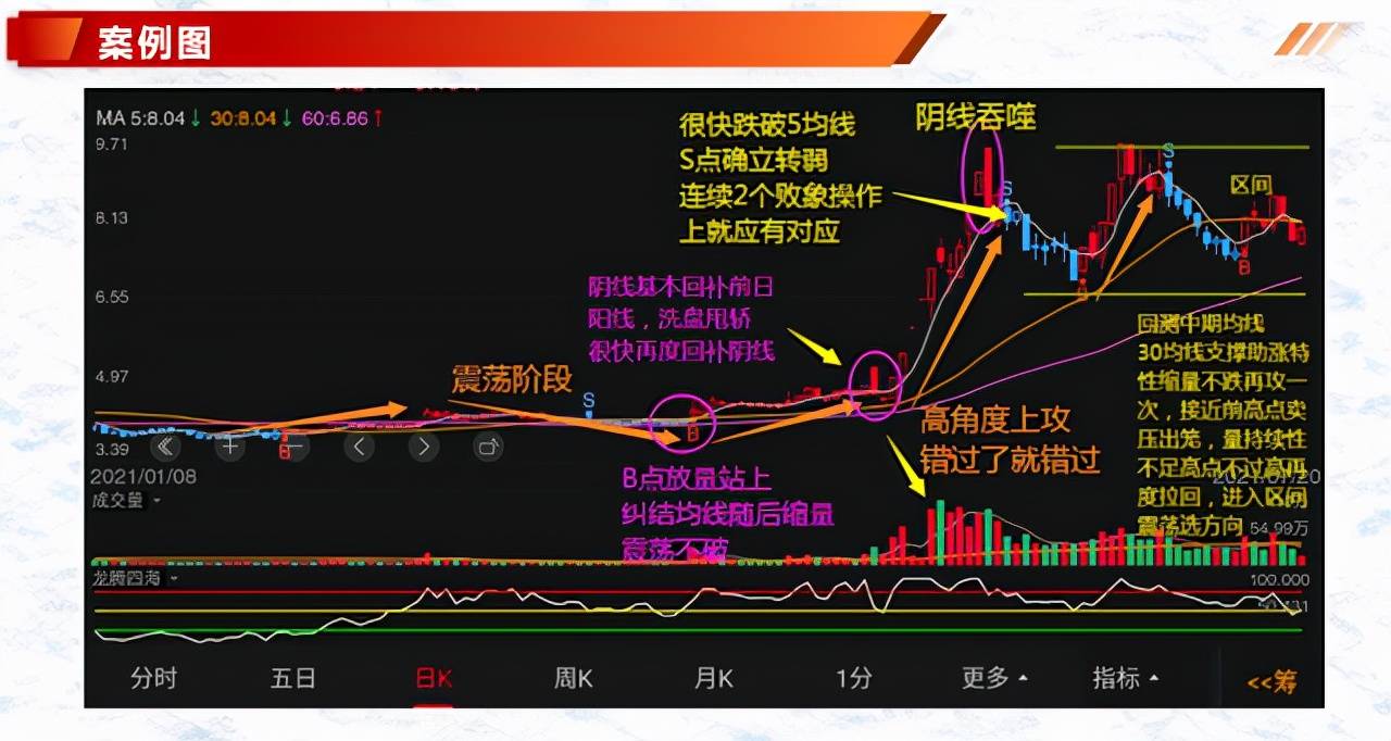 体系养成K线组合形态吞噬形态最后吞噬顶与低阴线吞噬