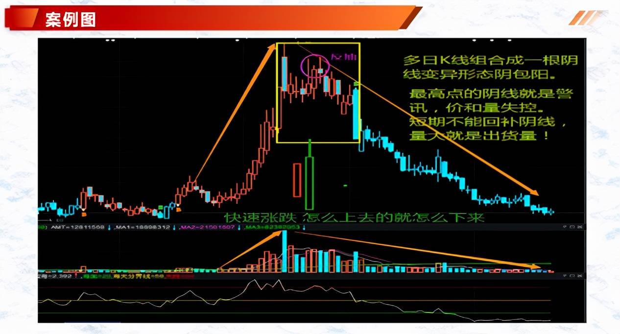 体系养成K线组合形态吞噬形态最后吞噬顶与低阴线吞噬