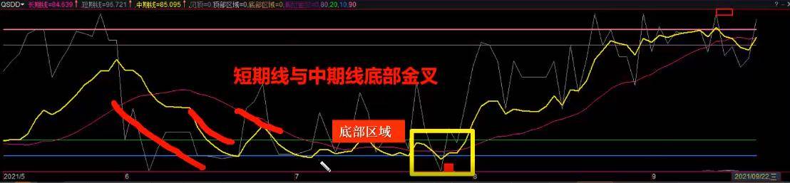 拐点抄底战法的特点和方法基础进阶