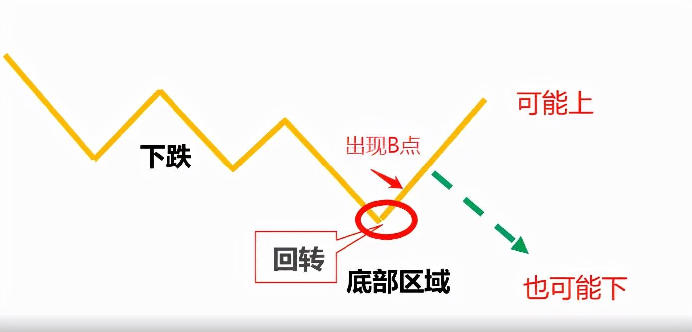 拐点抄底战法的特点和方法基础进阶