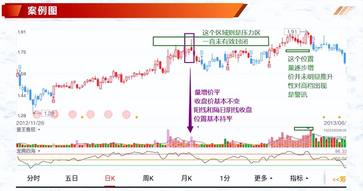 投资基础知识分享七种价量结构一