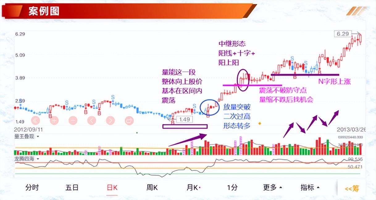 投资基础知识分享七种价量结构一