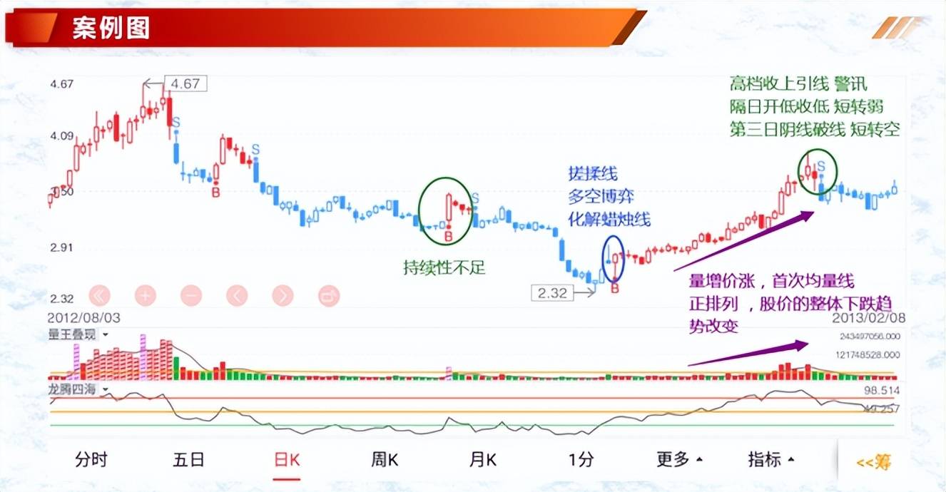投资基础知识分享七种价量结构一