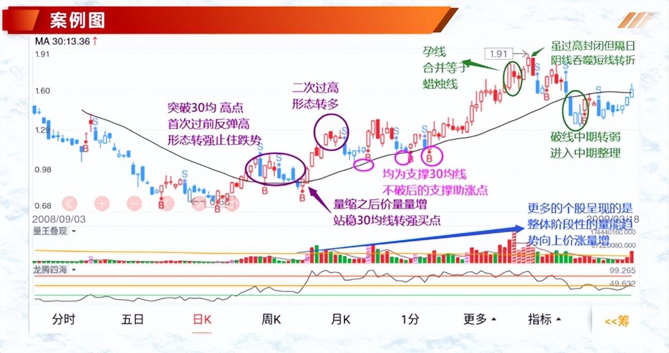 投资基础知识分享七种价量结构一