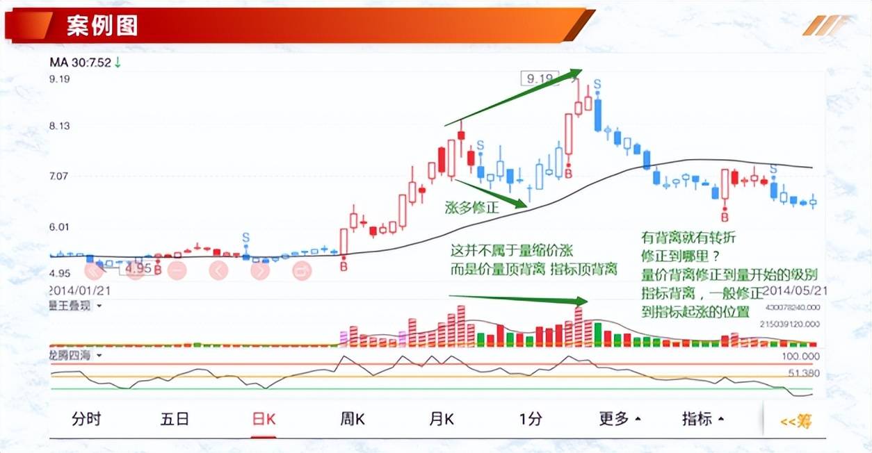投资基础知识分享七种价量结构一
