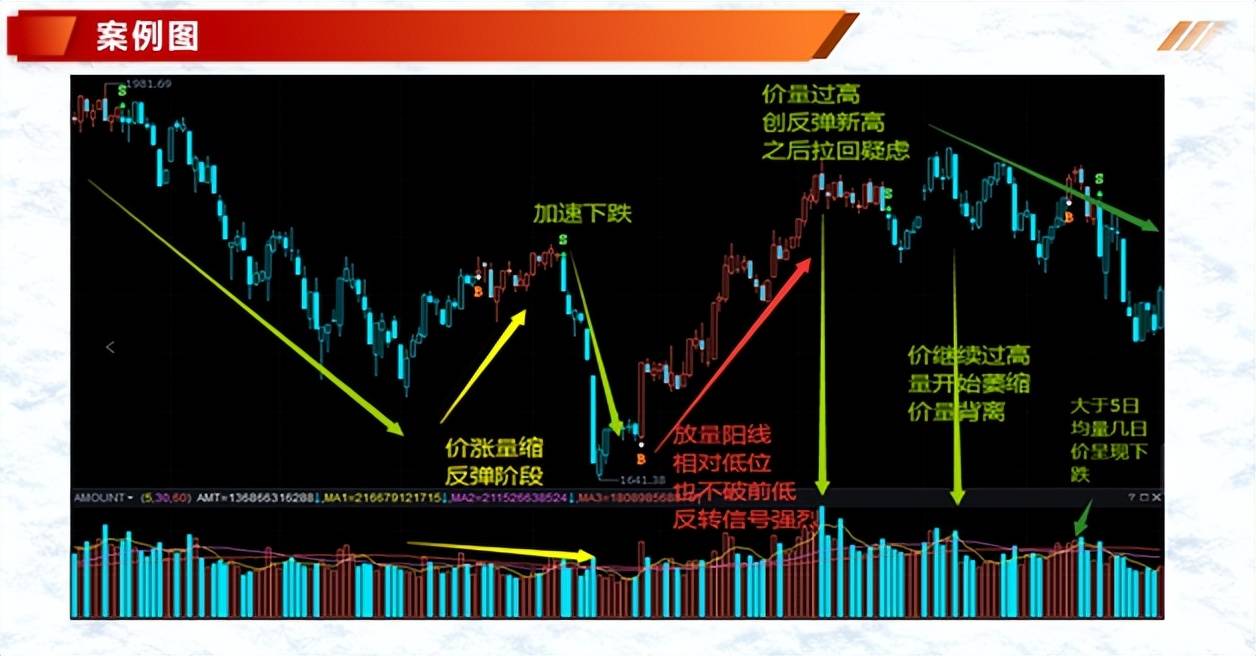 投资基础知识分享七种价量结构一