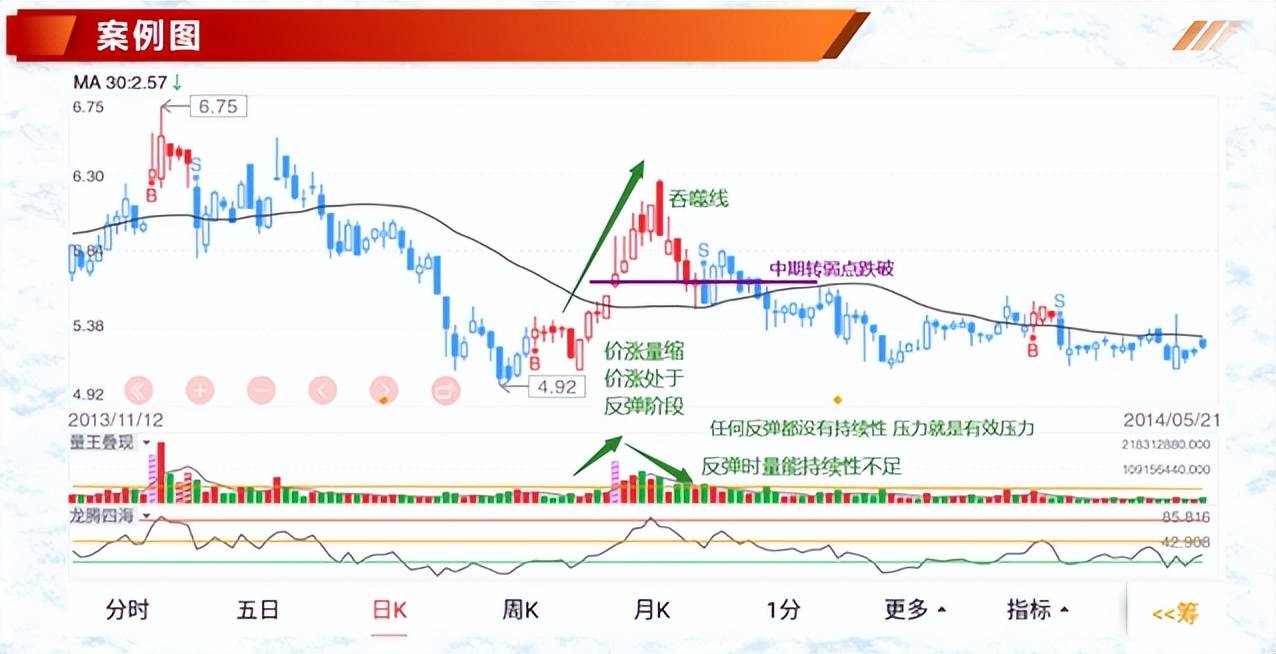 投资基础知识分享七种价量结构一