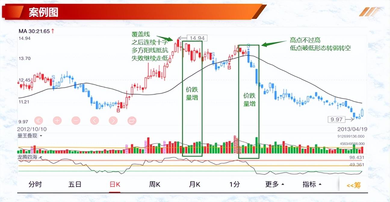 投资基础知识分享七种价量结构一
