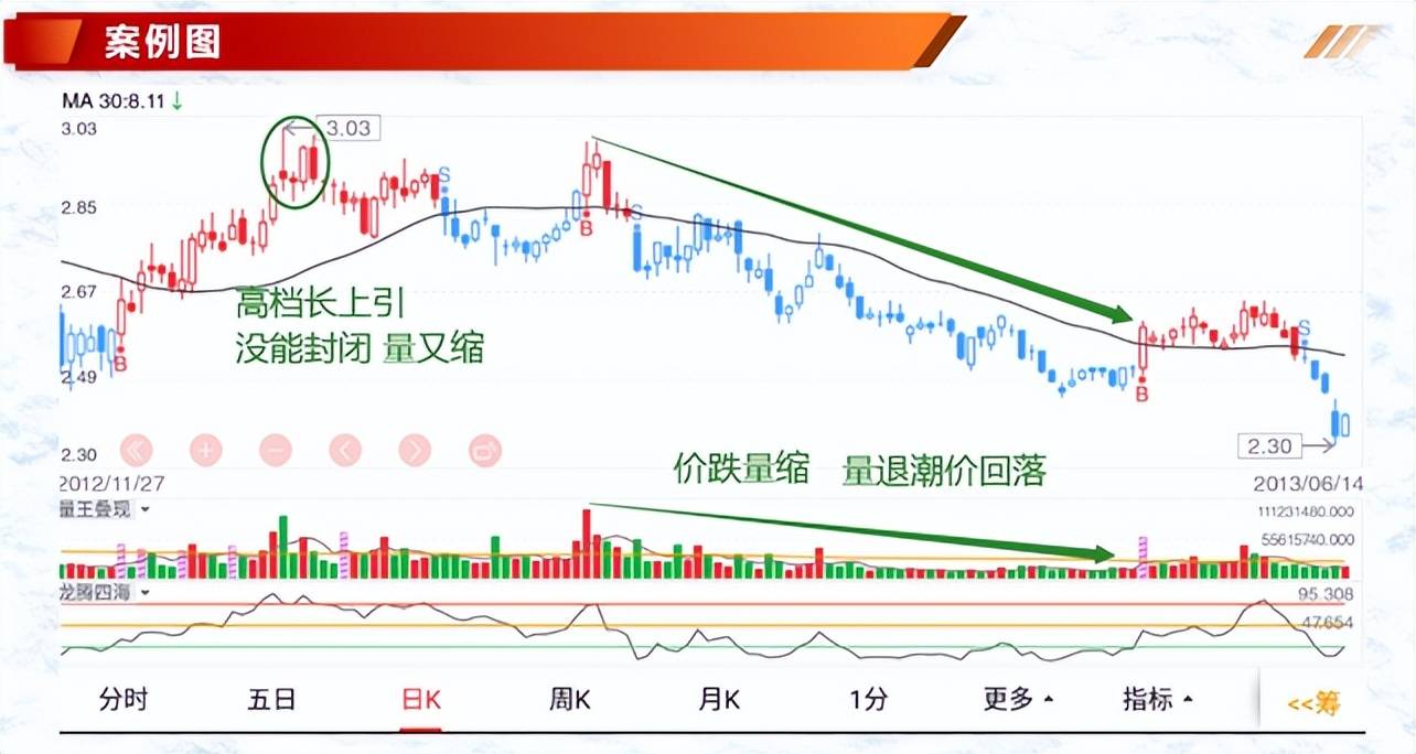 投资基础知识分享七种价量结构一