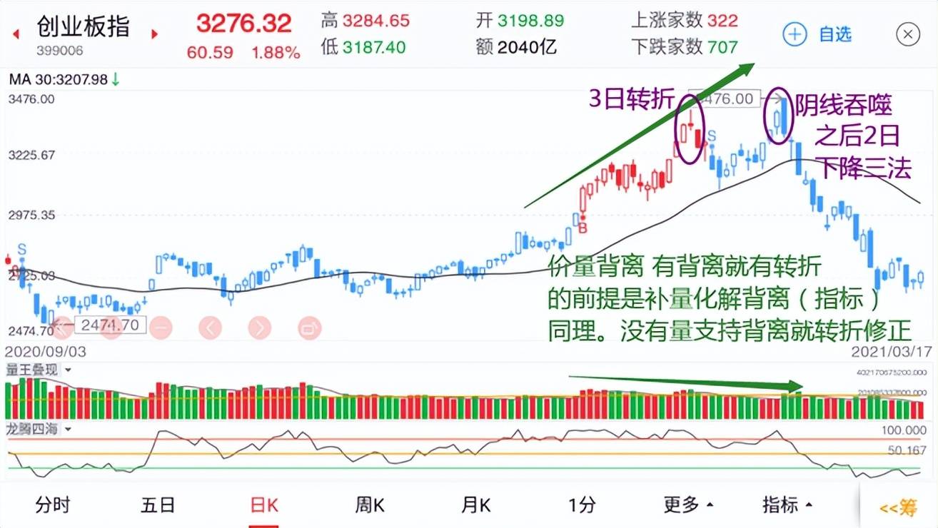 投资基础知识分享七种价量结构一