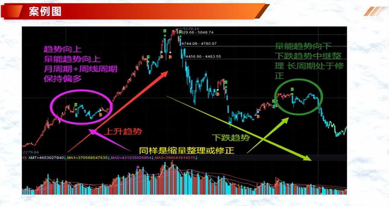 投资基础知识分享七种价量结构一
