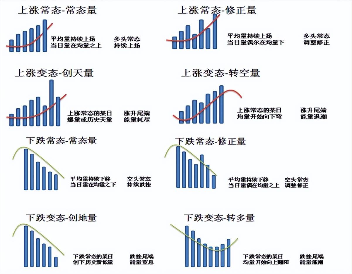 投资基础知识分享七种价量结构一