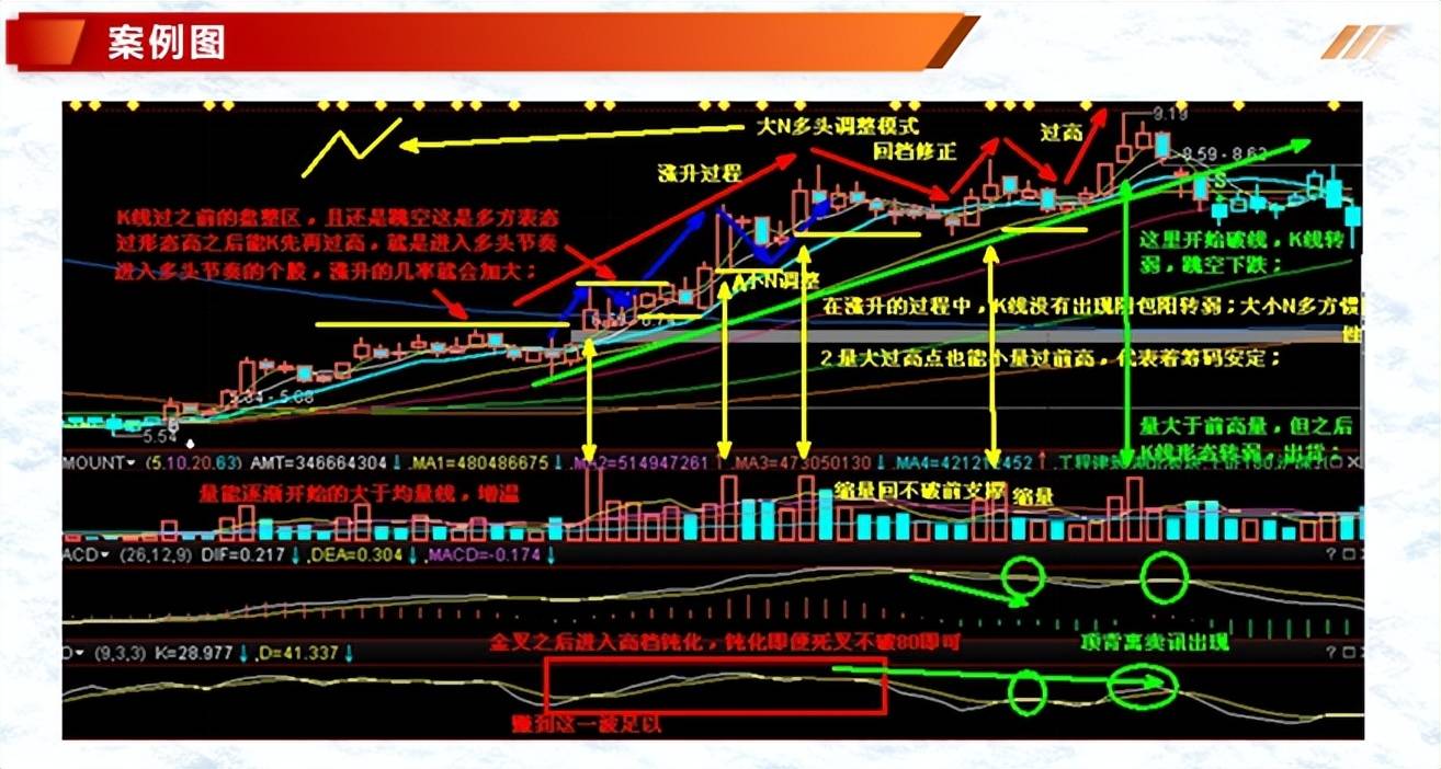 投资基础知识分享七种价量结构一