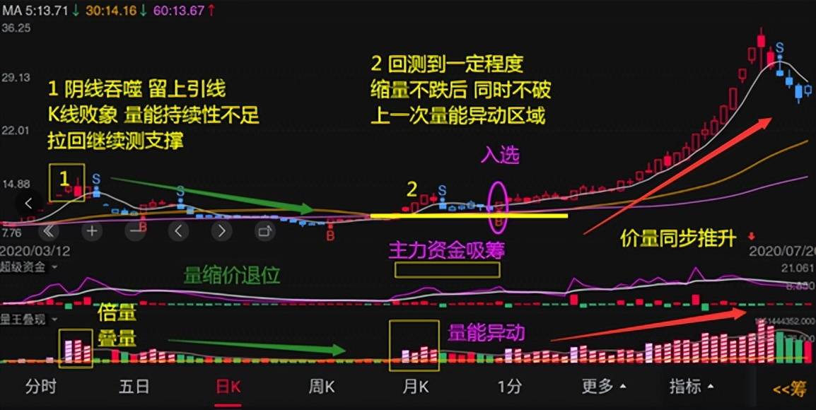 投资基础知识分享七种价量结构一