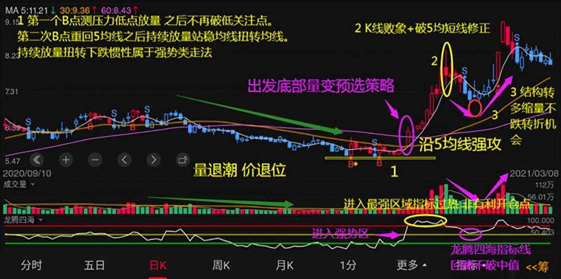 投资基础知识分享七种价量结构一