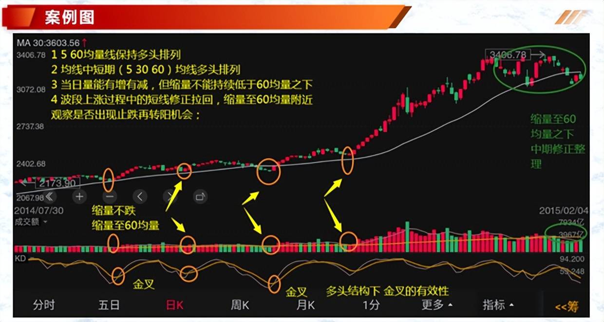 投资基础知识分享价量结构之量价趋势的判定二