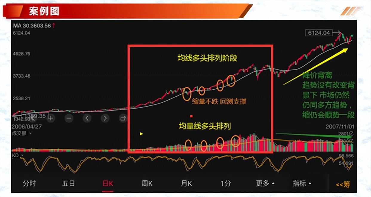 投资基础知识分享价量结构之量价趋势的判定二