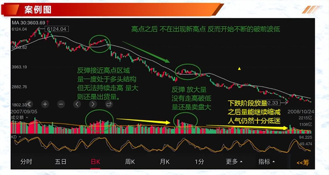 投资基础知识分享价量结构之量价趋势的判定二