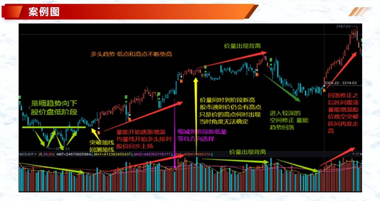 投资基础知识分享价量结构之量价趋势的判定二
