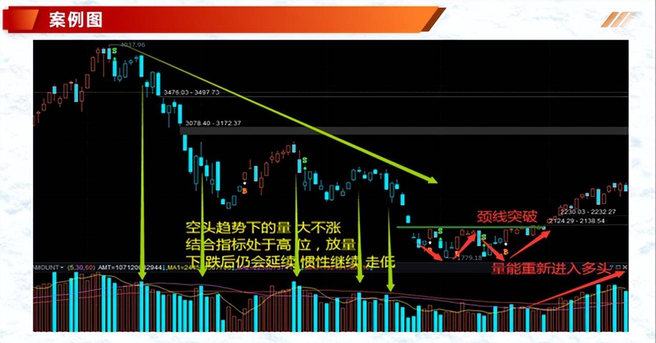 投资基础知识分享价量结构之量价趋势的判定二