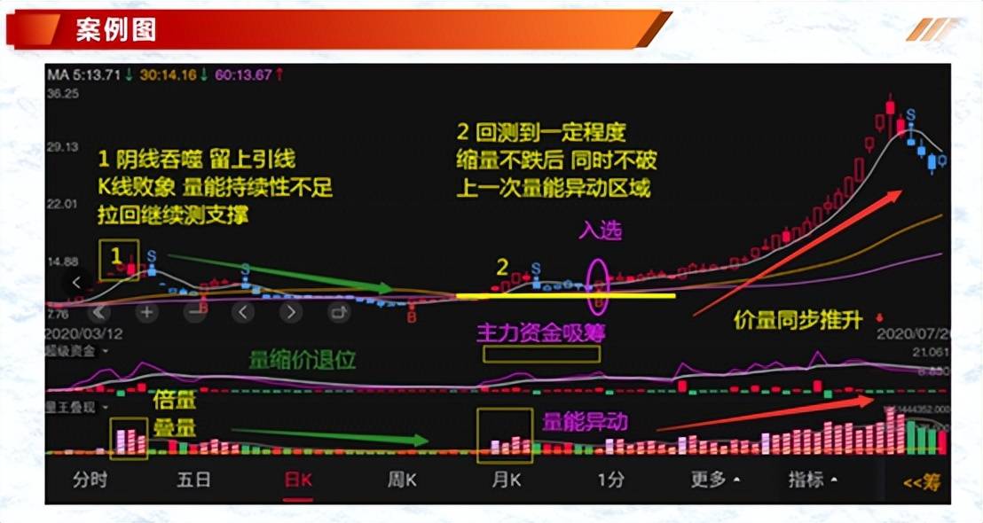 投资基础知识分享价量结构之量价趋势的判定二