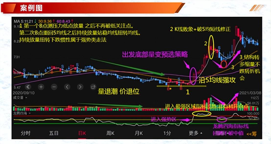 投资基础知识分享价量结构之量价趋势的判定二