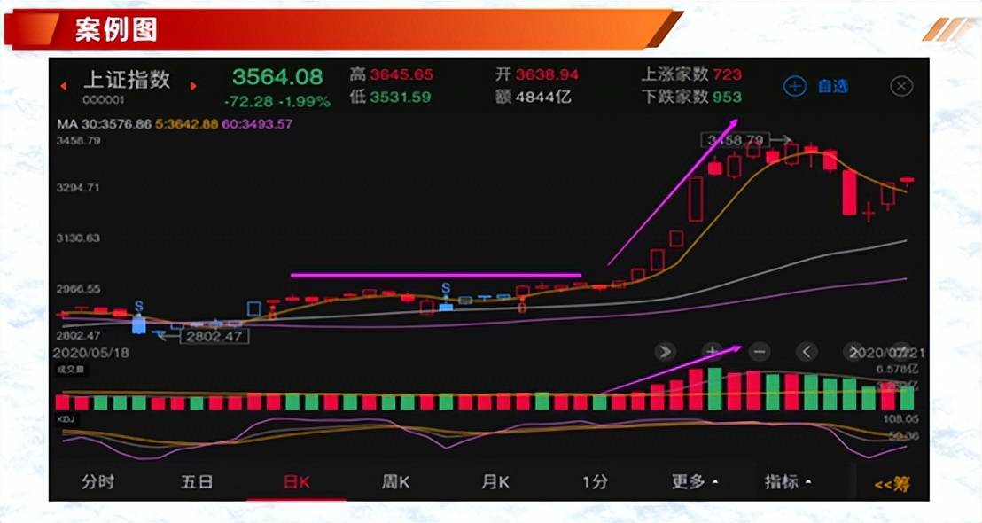 投资基础知识分享价量结构之5日均量线三