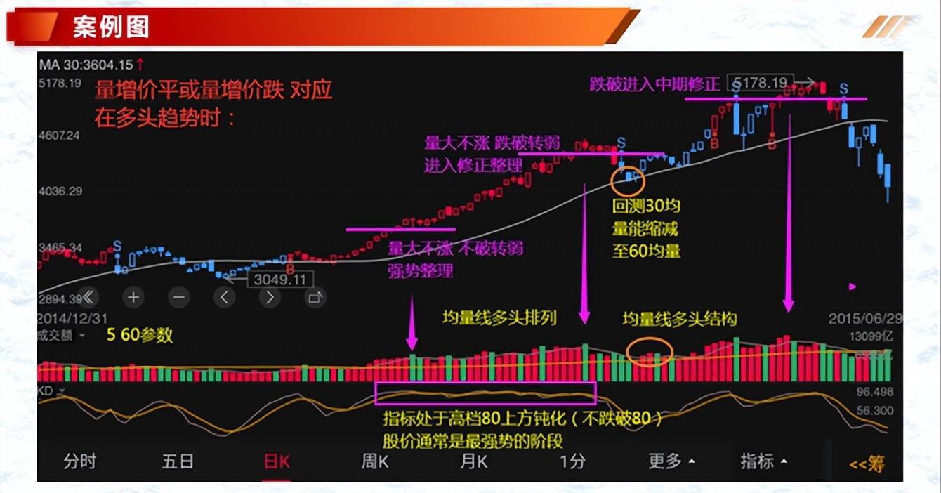 投资基础知识分享价量结构之5日均量线三