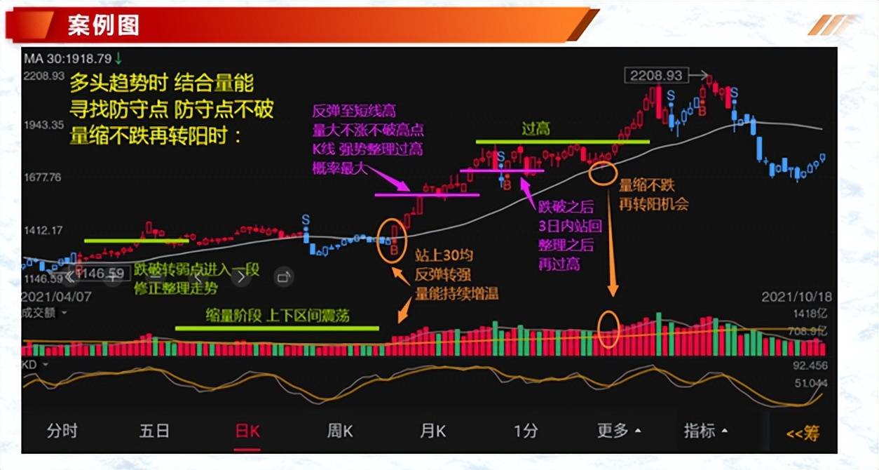 投资基础知识分享价量结构之5日均量线三