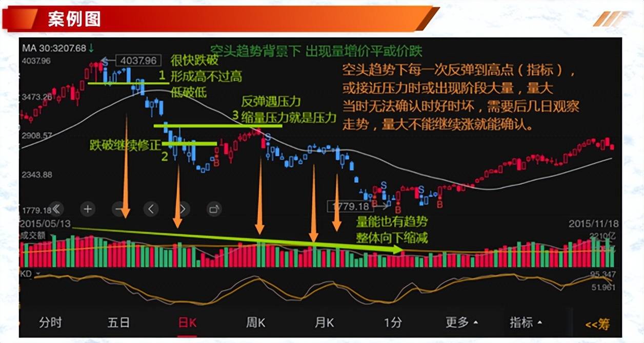 投资基础知识分享价量结构之5日均量线三