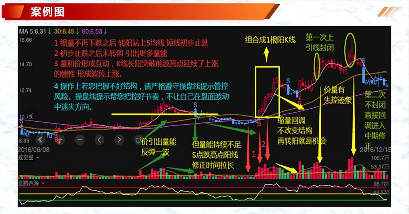 投资基础知识分享价量结构之5日均量线三
