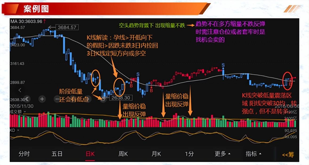 投资基础知识分享价量结构之5日均量线三