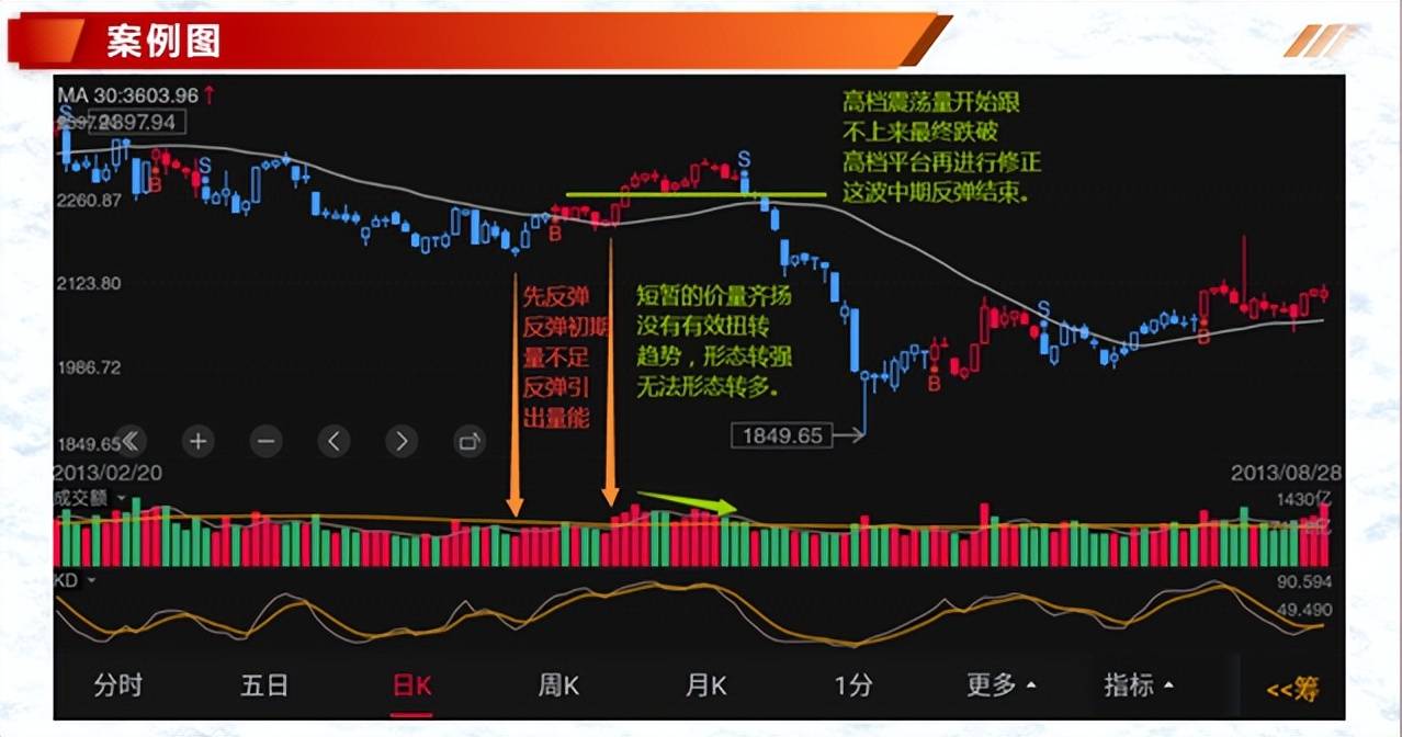 投资基础知识分享价量结构之5日均量线三