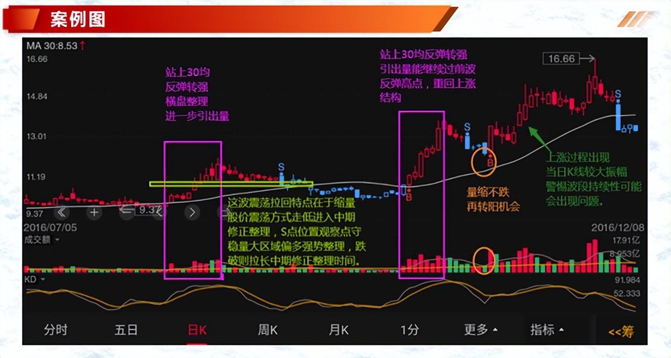 投资基础知识分享价量结构之5日均量线三