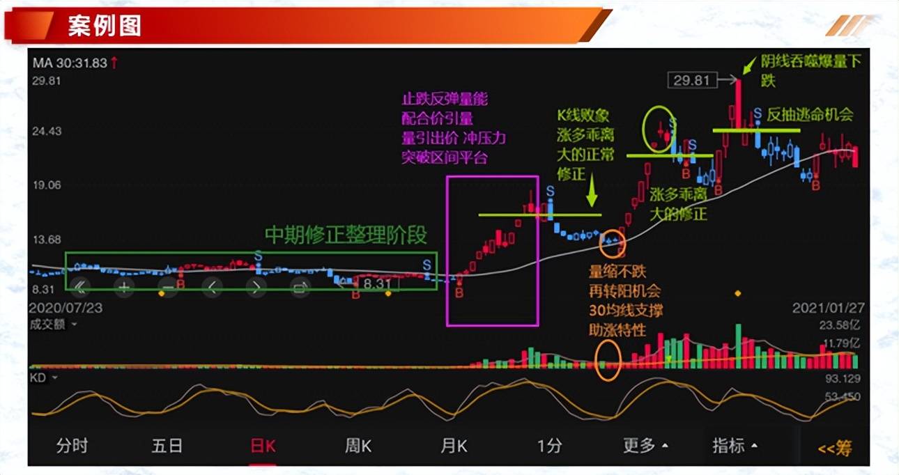 投资基础知识分享价量结构之5日均量线三