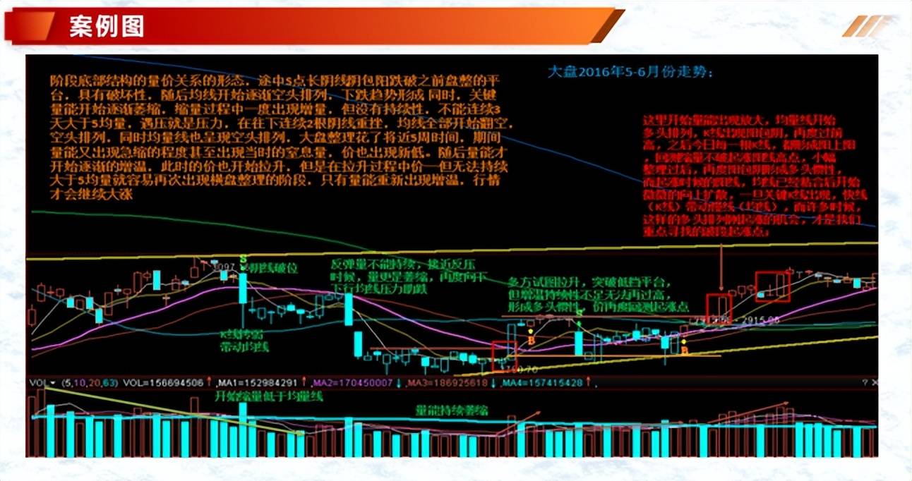 投资基础知识分享价量结构之5日均量线三