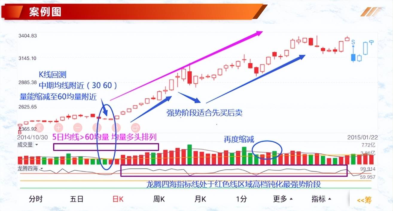 投资基础知识分享价量结构之多空量能转换四