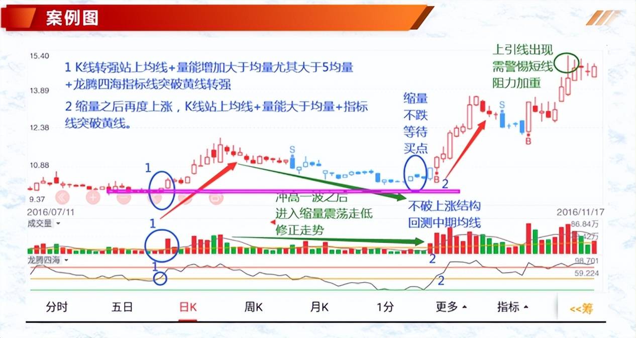 投资基础知识分享价量结构之多空量能转换四