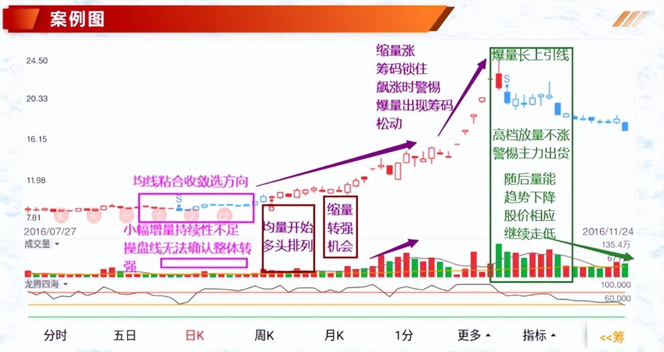 投资基础知识分享价量结构之多空量能转换四