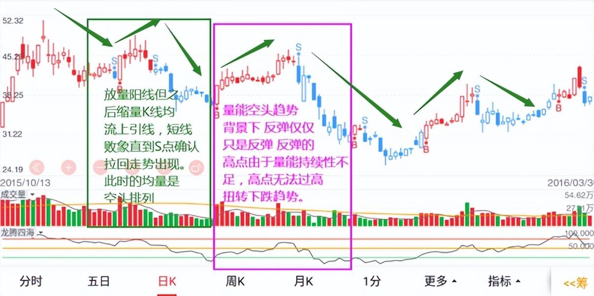 投资基础知识分享价量结构之多空量能转换四