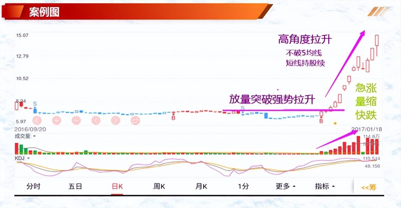 投资基础知识分享价量结构之成交量操作技巧六