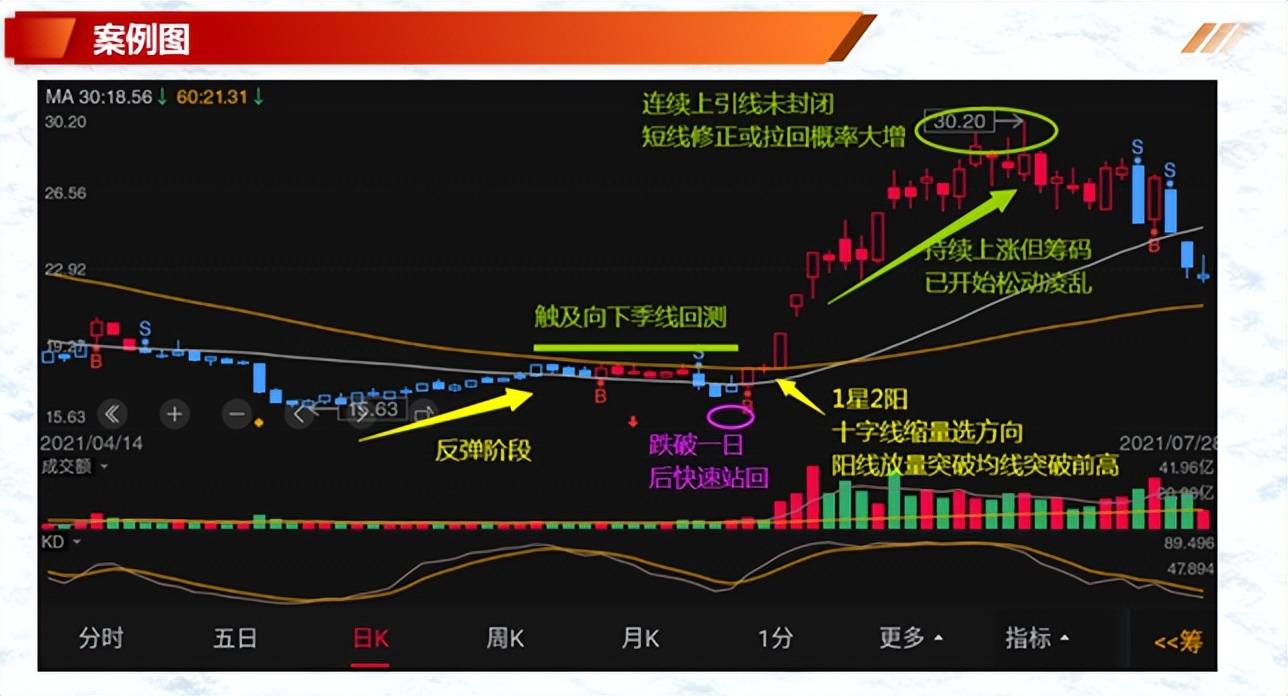 投资基础知识分享价量结构之成交量操作技巧六
