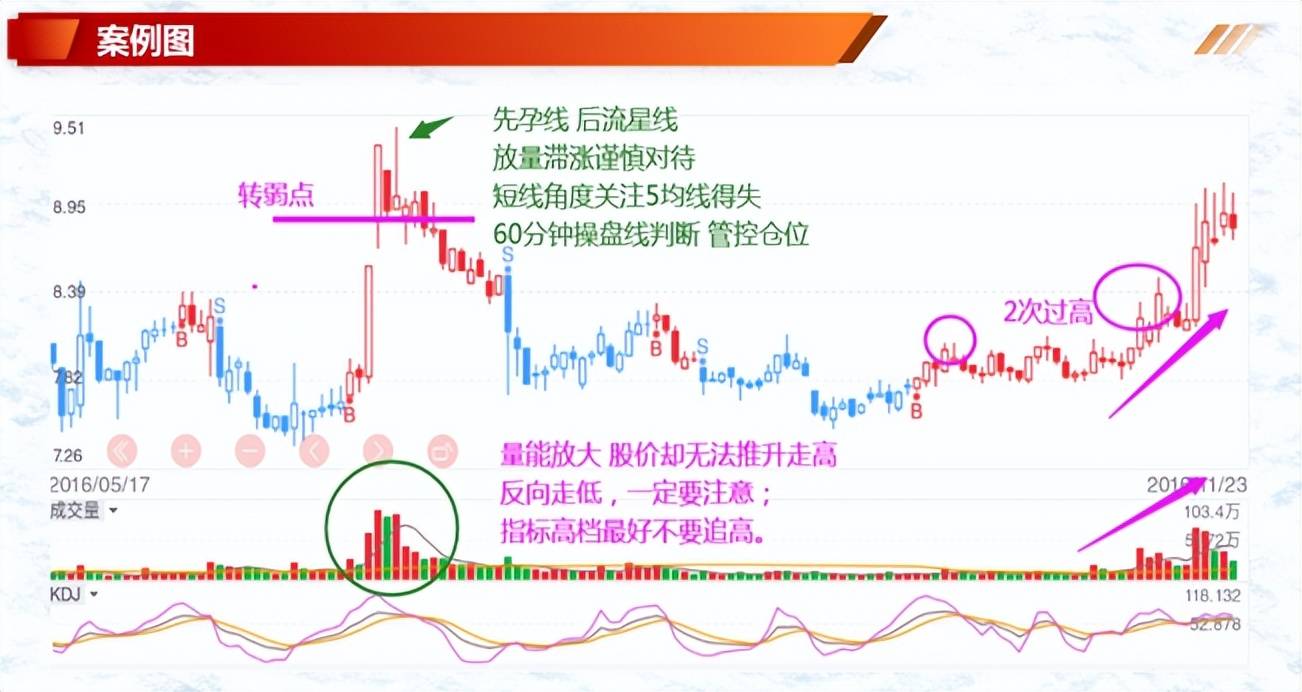 投资基础知识分享价量结构之成交量操作技巧六
