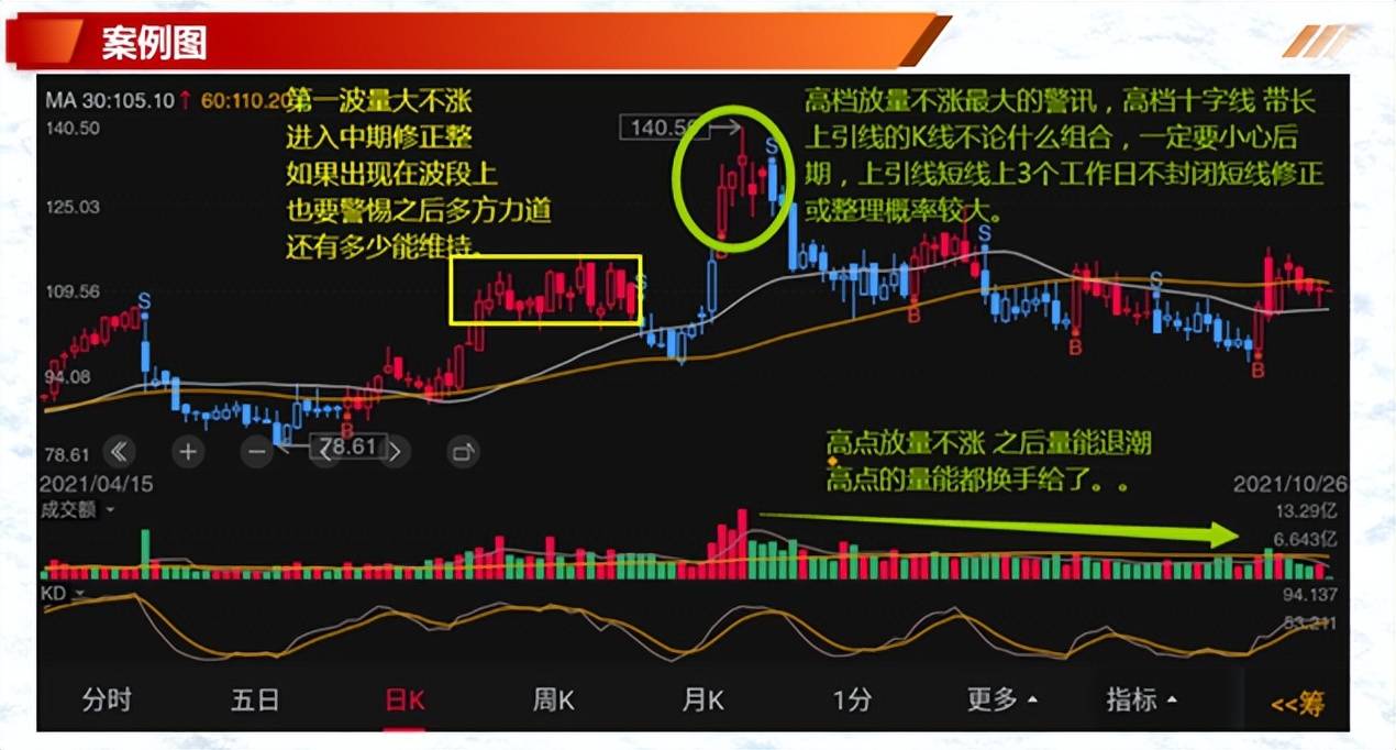 投资基础知识分享价量结构之成交量操作技巧六