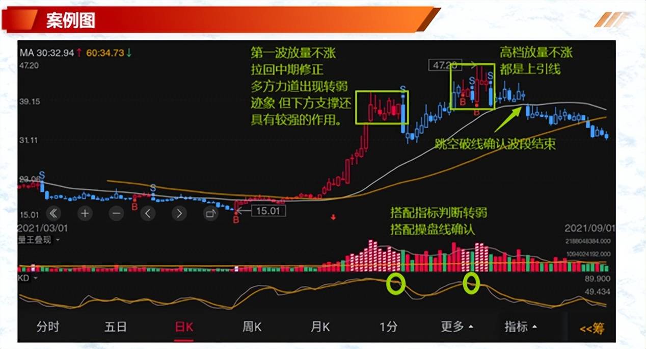 投资基础知识分享价量结构之成交量操作技巧六