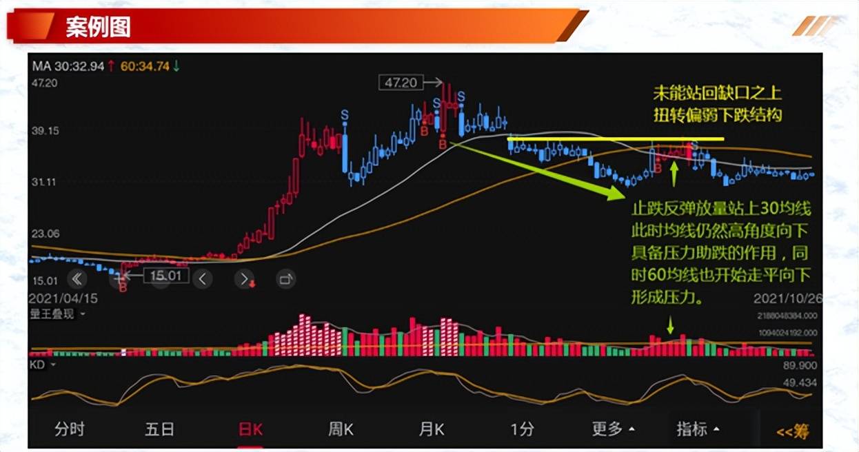投资基础知识分享价量结构之成交量操作技巧六