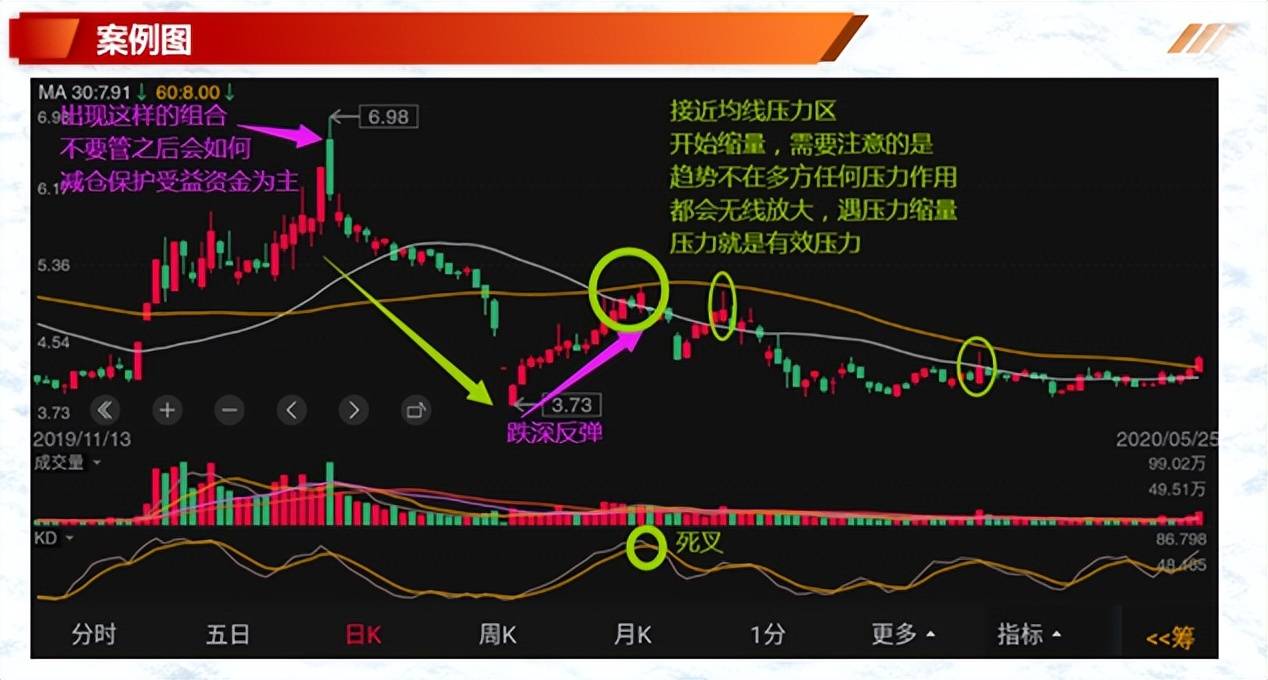 投资基础知识分享价量结构之成交量操作技巧六
