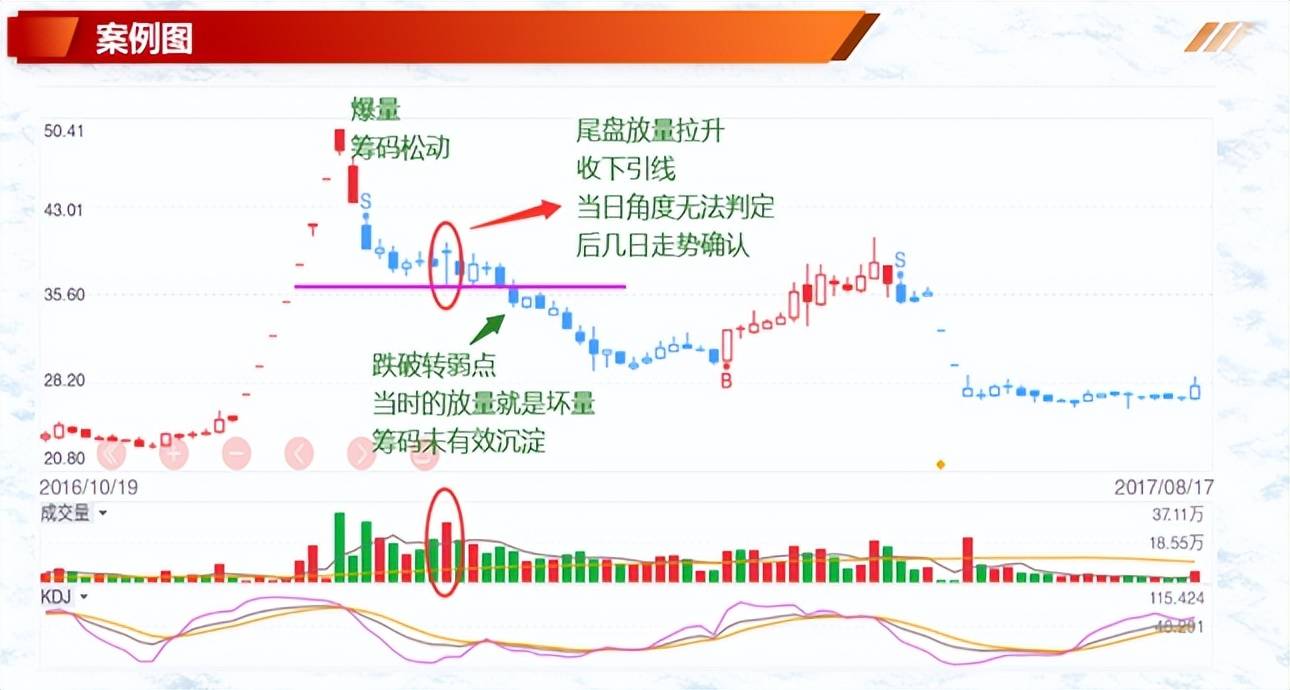 投资基础知识分享价量结构之成交量操作技巧六